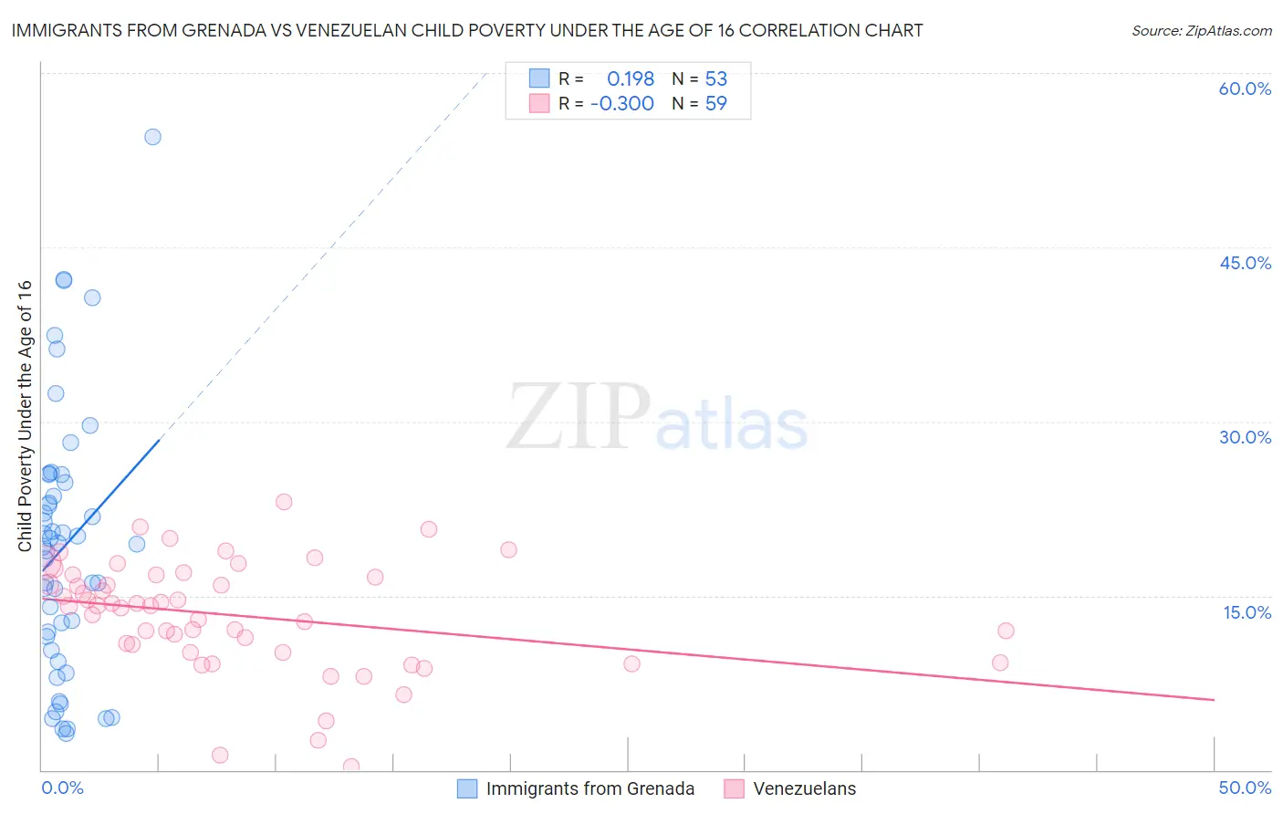 Immigrants from Grenada vs Venezuelan Child Poverty Under the Age of 16