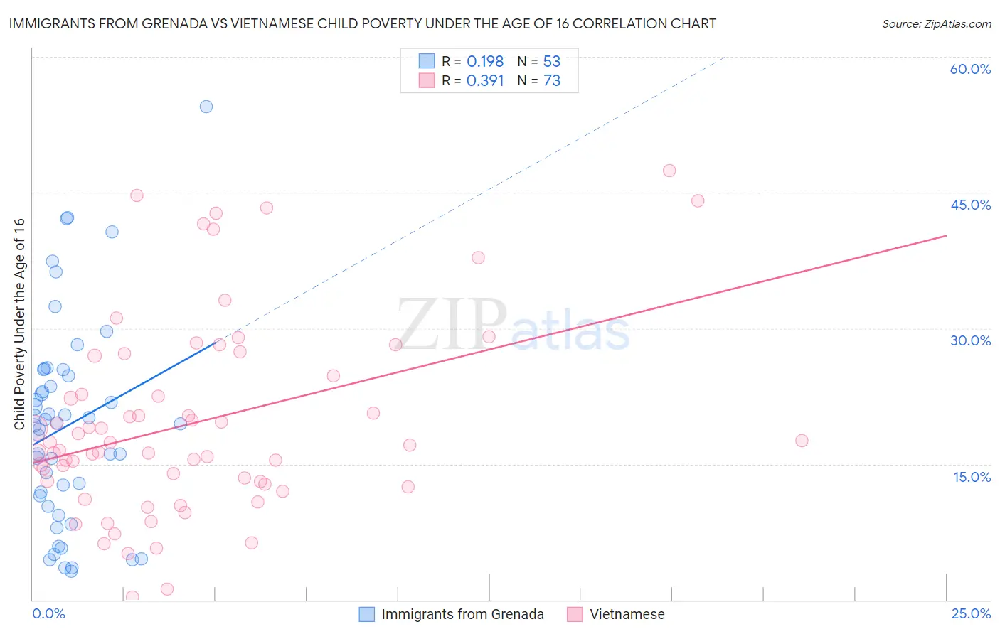 Immigrants from Grenada vs Vietnamese Child Poverty Under the Age of 16