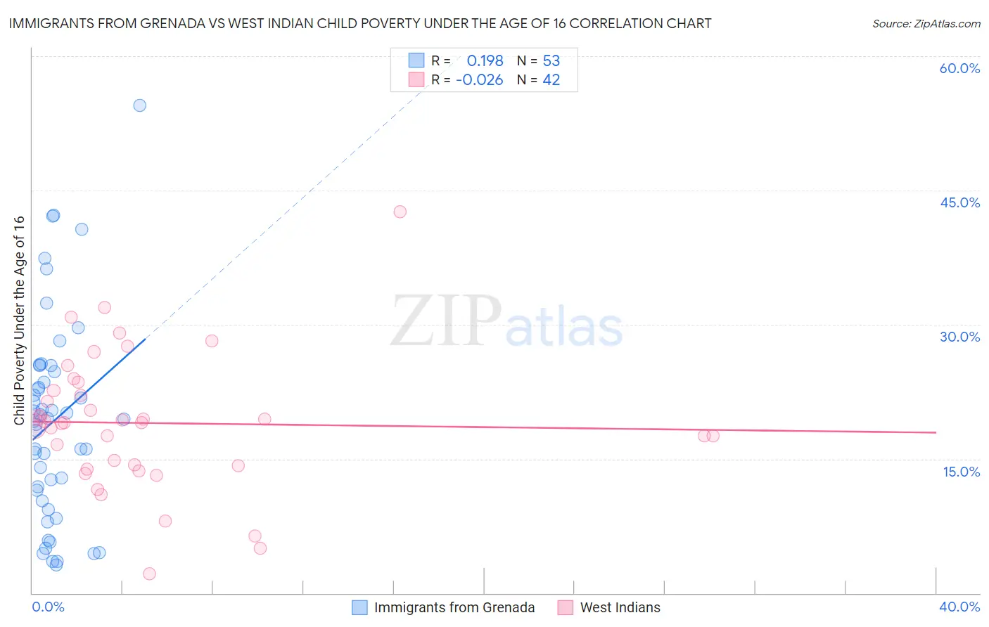 Immigrants from Grenada vs West Indian Child Poverty Under the Age of 16