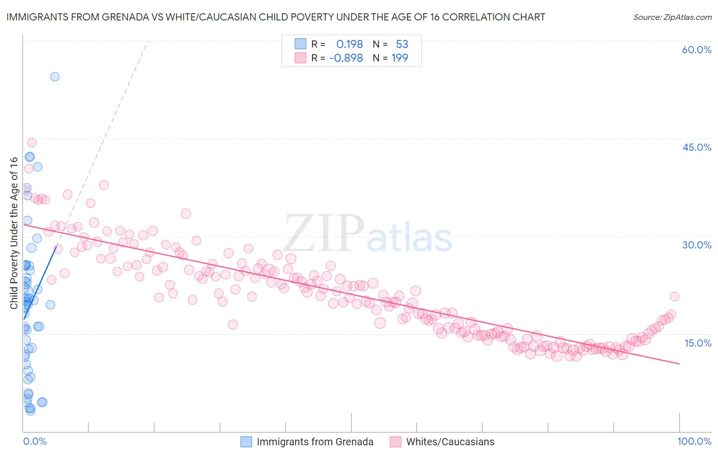 Immigrants from Grenada vs White/Caucasian Child Poverty Under the Age of 16