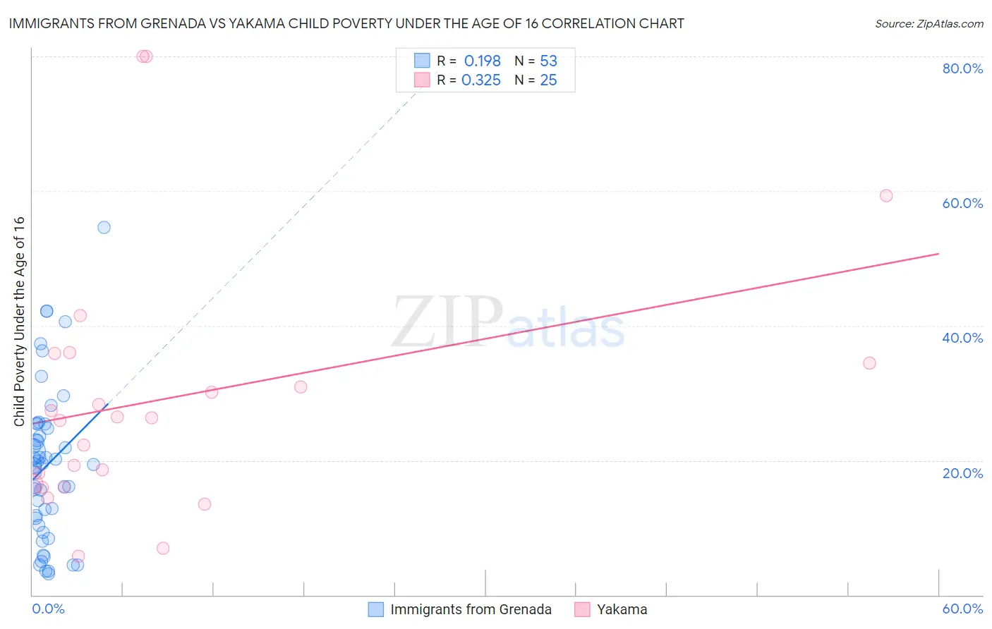 Immigrants from Grenada vs Yakama Child Poverty Under the Age of 16