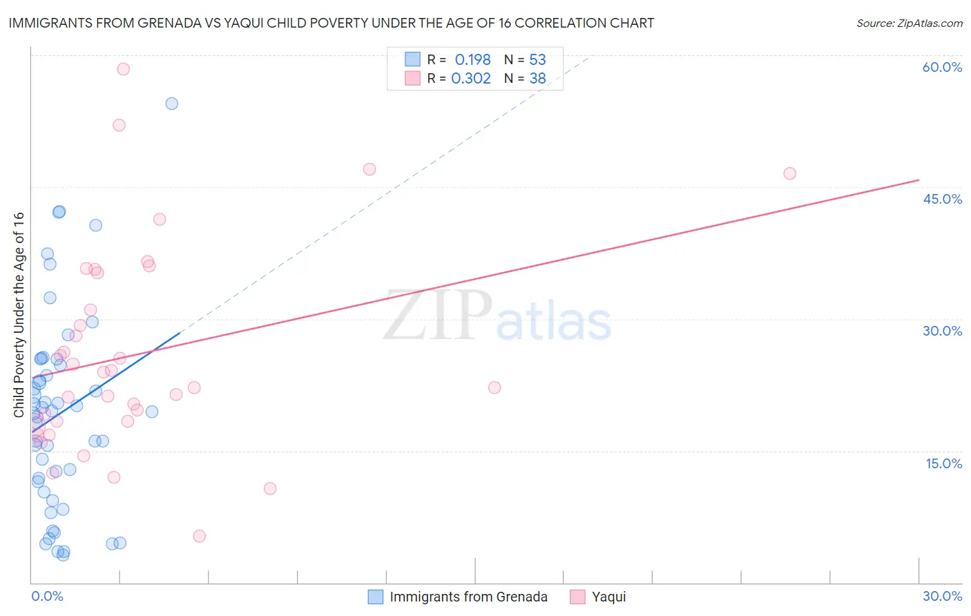 Immigrants from Grenada vs Yaqui Child Poverty Under the Age of 16