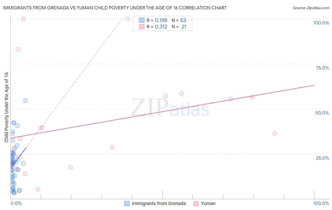 Immigrants from Grenada vs Yuman Child Poverty Under the Age of 16