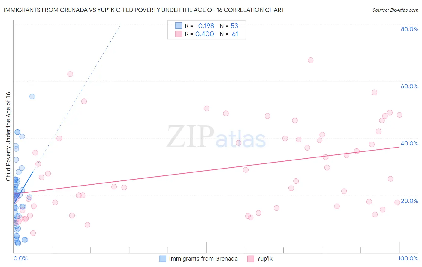 Immigrants from Grenada vs Yup'ik Child Poverty Under the Age of 16