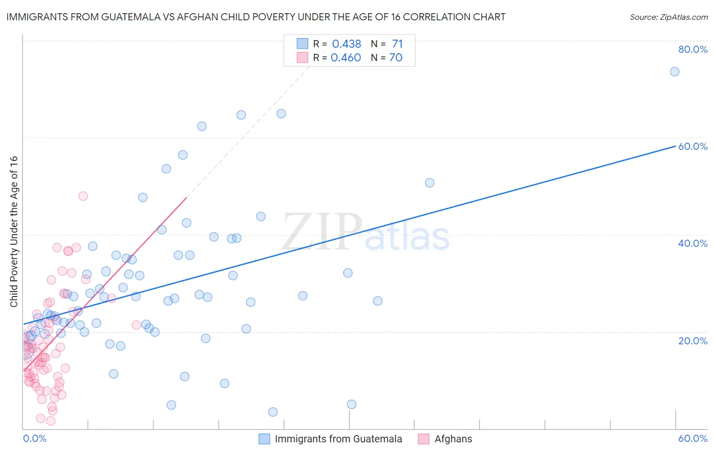 Immigrants from Guatemala vs Afghan Child Poverty Under the Age of 16