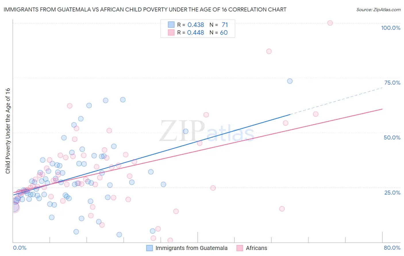 Immigrants from Guatemala vs African Child Poverty Under the Age of 16