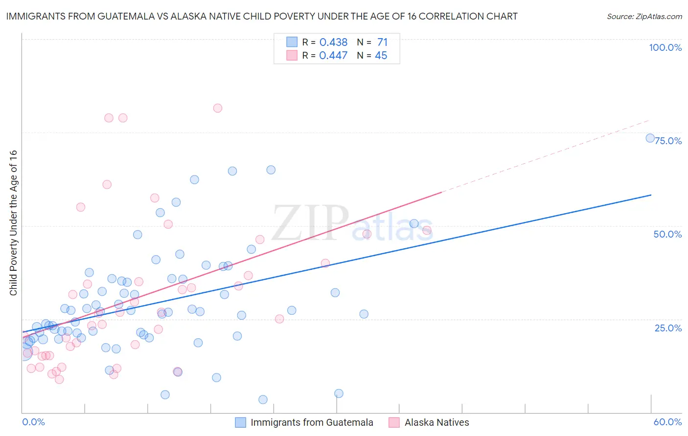 Immigrants from Guatemala vs Alaska Native Child Poverty Under the Age of 16