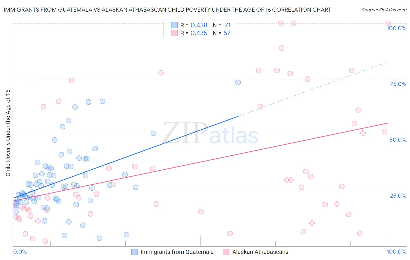 Immigrants from Guatemala vs Alaskan Athabascan Child Poverty Under the Age of 16