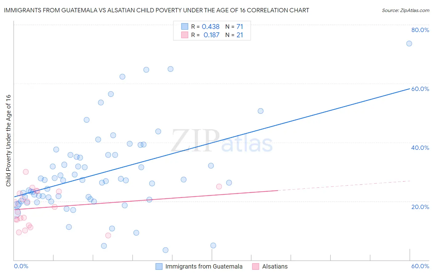 Immigrants from Guatemala vs Alsatian Child Poverty Under the Age of 16