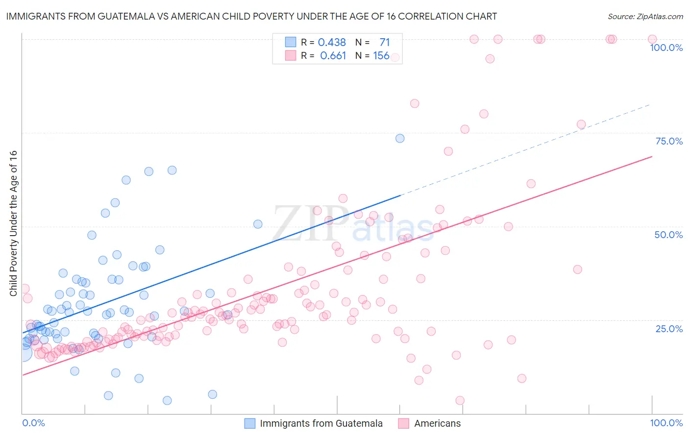 Immigrants from Guatemala vs American Child Poverty Under the Age of 16