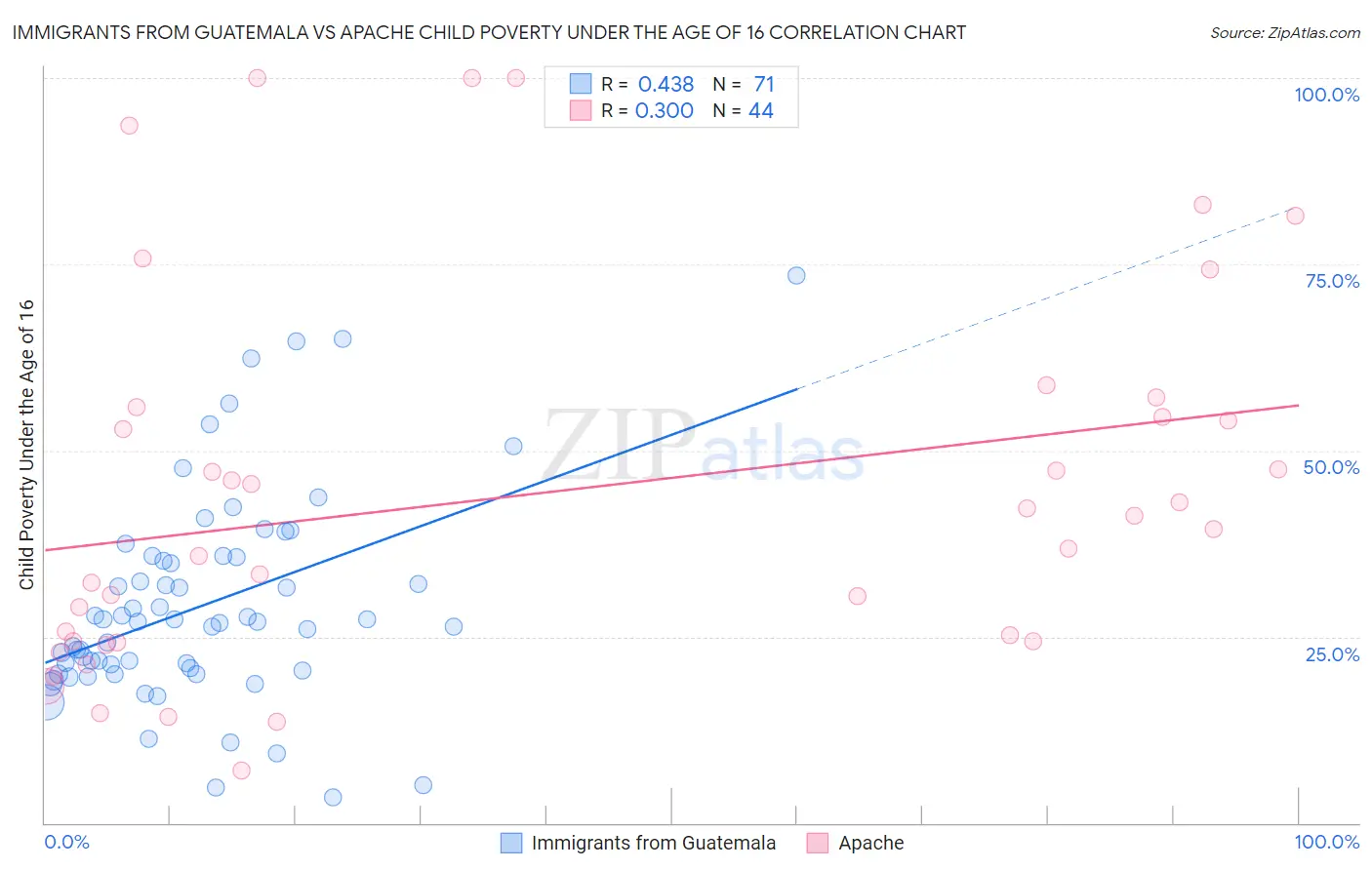 Immigrants from Guatemala vs Apache Child Poverty Under the Age of 16