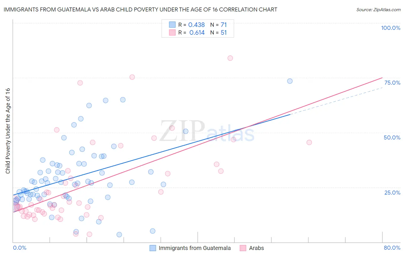 Immigrants from Guatemala vs Arab Child Poverty Under the Age of 16