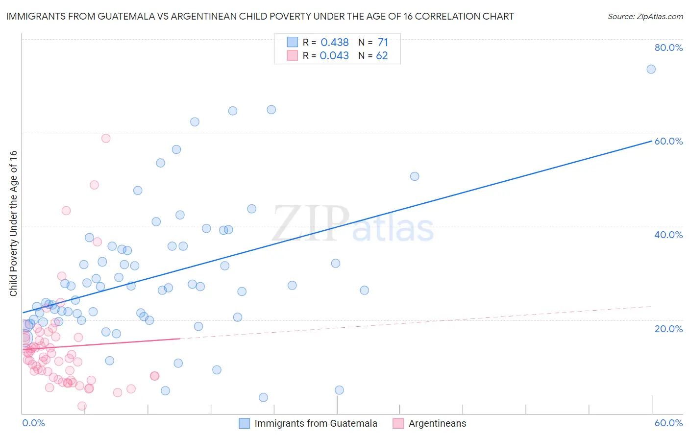 Immigrants from Guatemala vs Argentinean Child Poverty Under the Age of 16