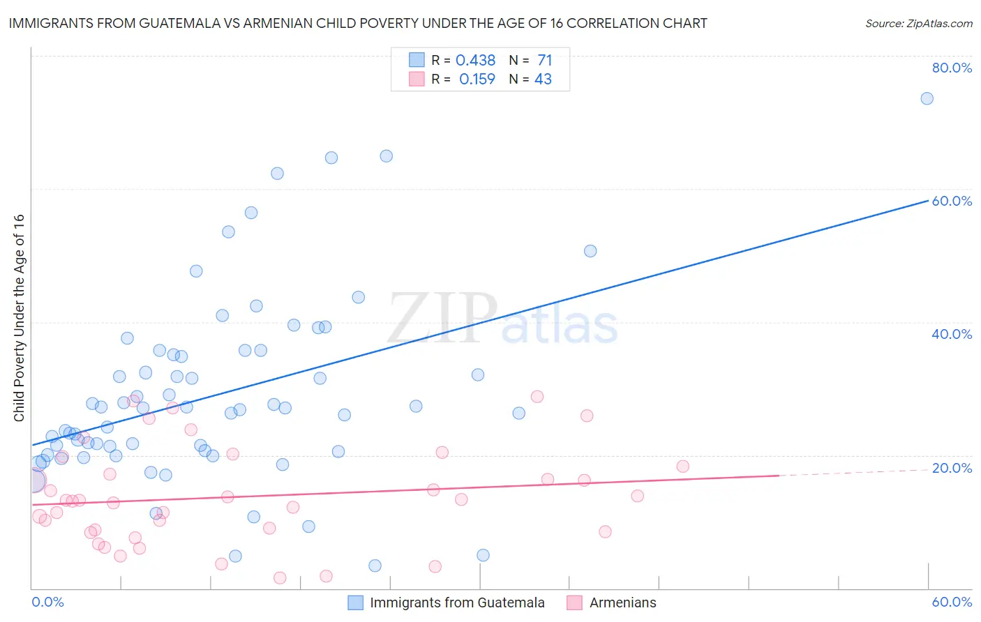 Immigrants from Guatemala vs Armenian Child Poverty Under the Age of 16