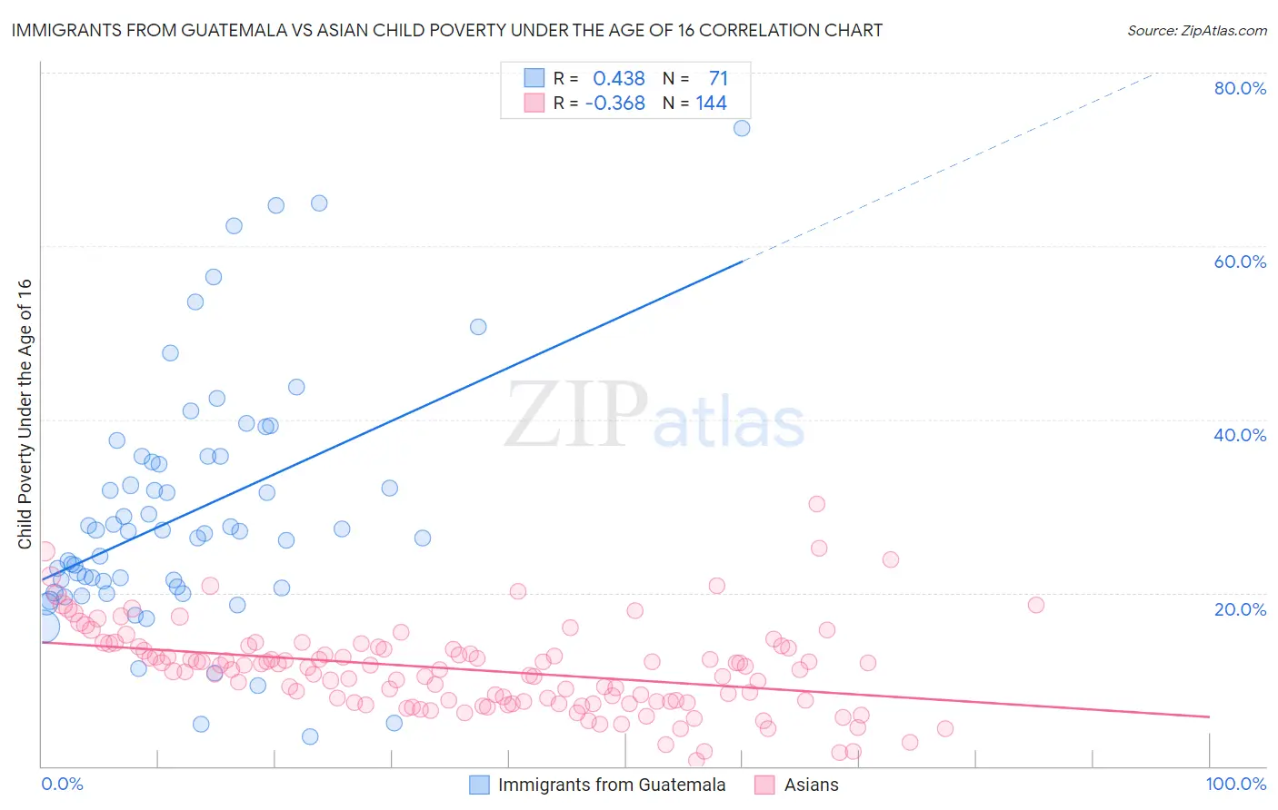Immigrants from Guatemala vs Asian Child Poverty Under the Age of 16