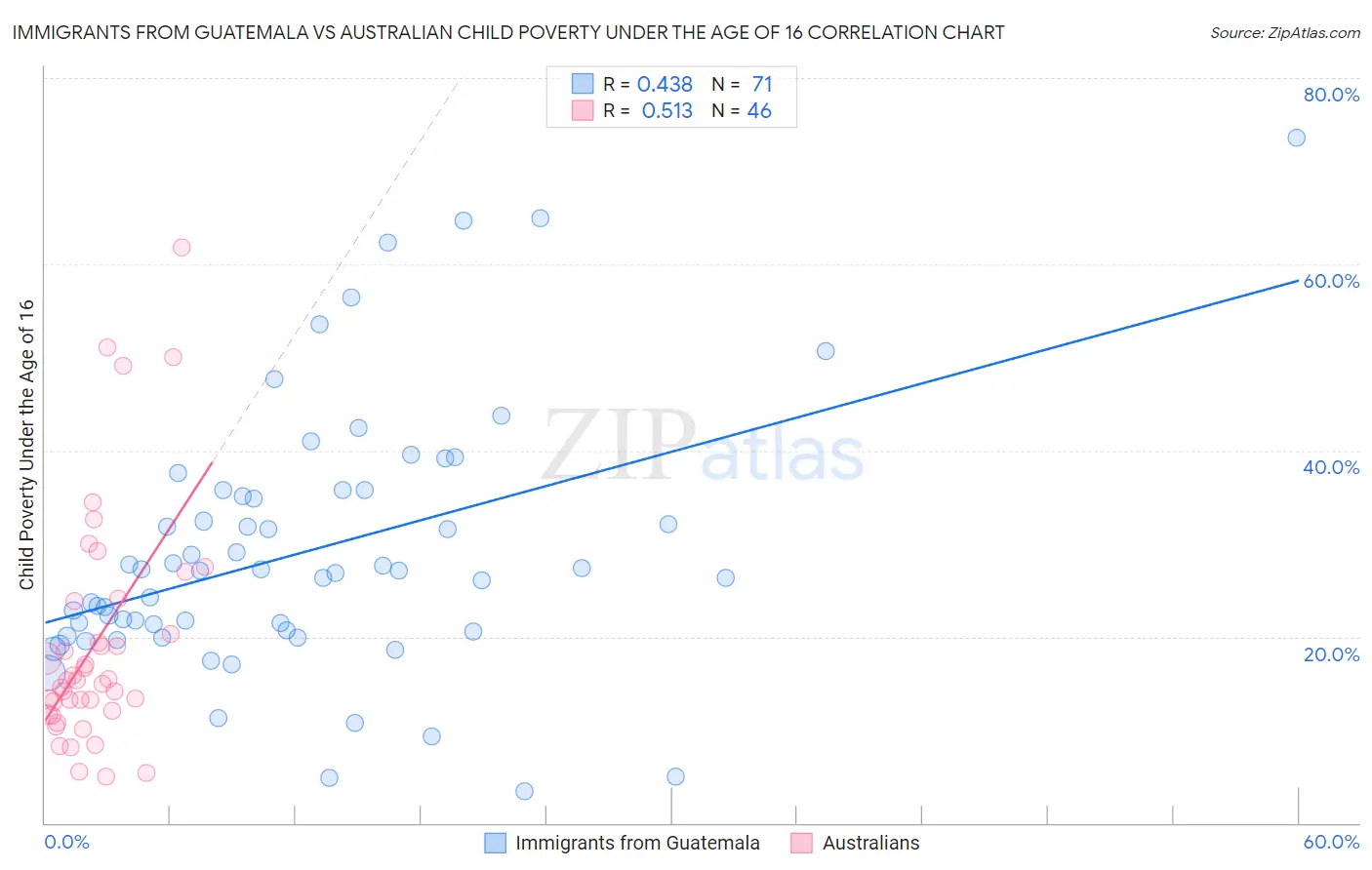Immigrants from Guatemala vs Australian Child Poverty Under the Age of 16