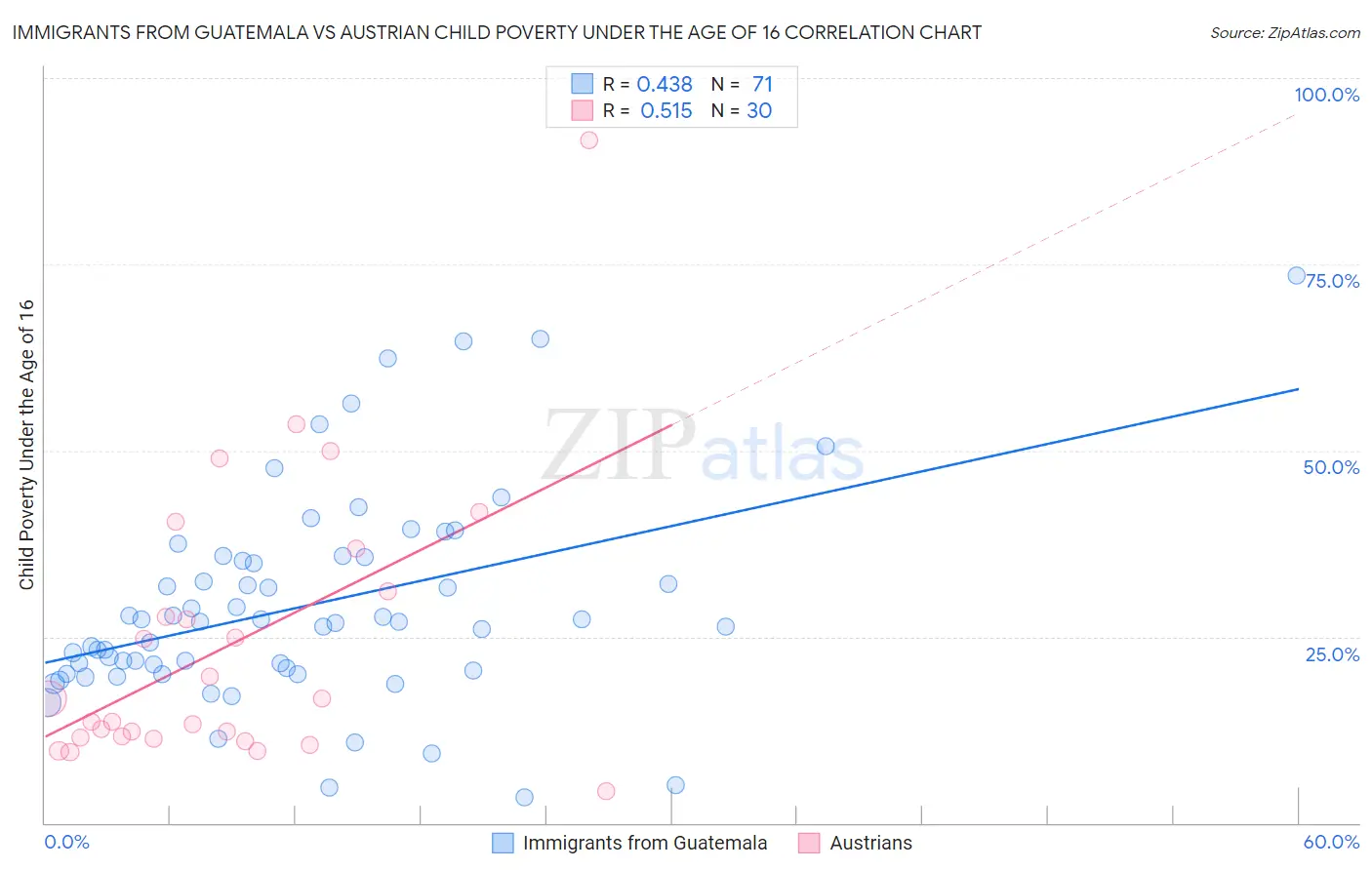Immigrants from Guatemala vs Austrian Child Poverty Under the Age of 16