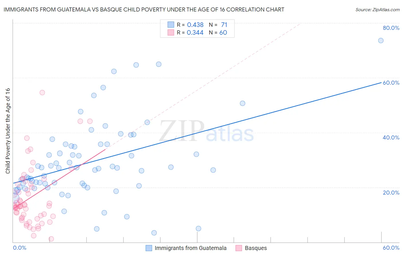 Immigrants from Guatemala vs Basque Child Poverty Under the Age of 16