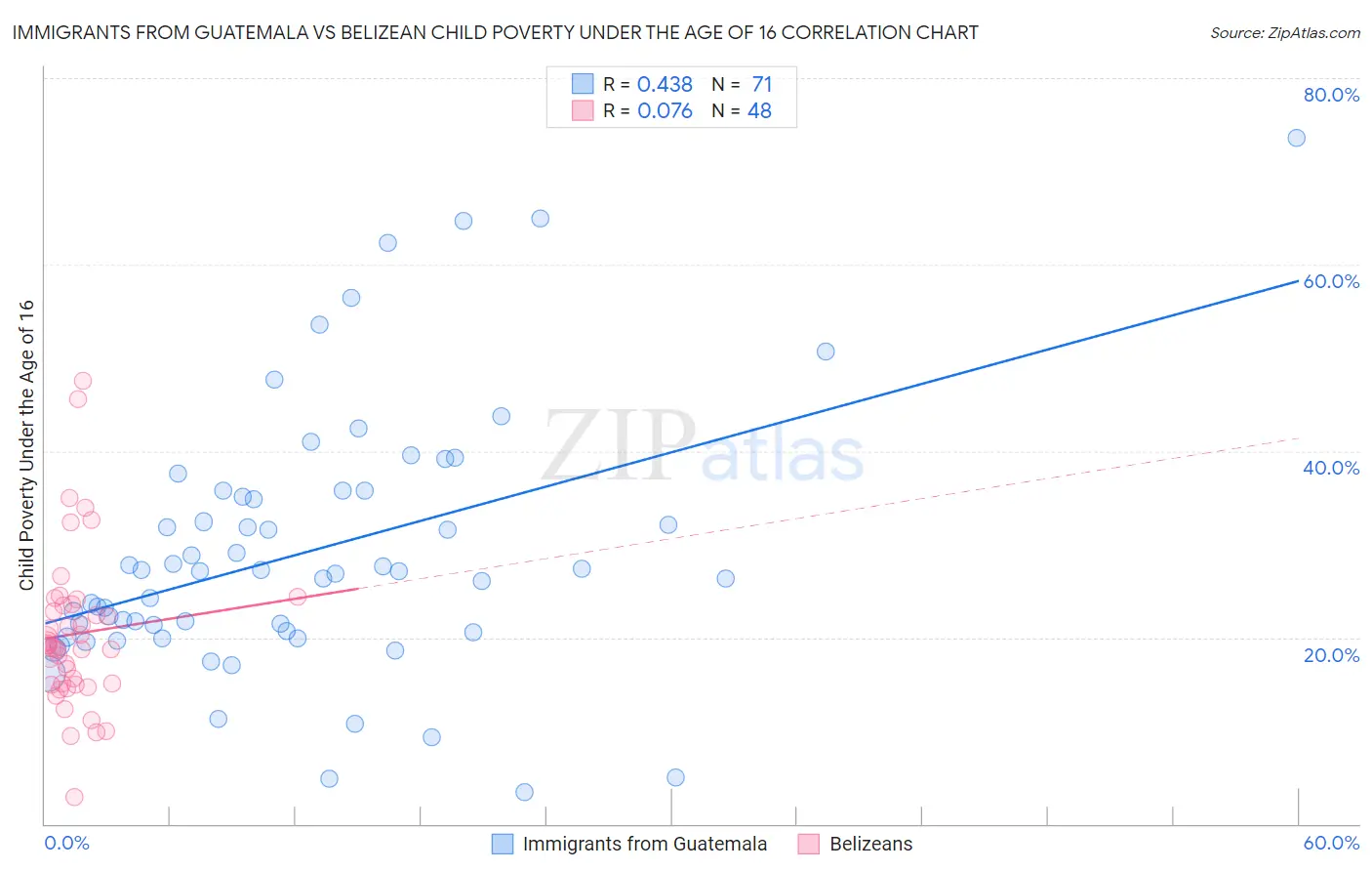 Immigrants from Guatemala vs Belizean Child Poverty Under the Age of 16