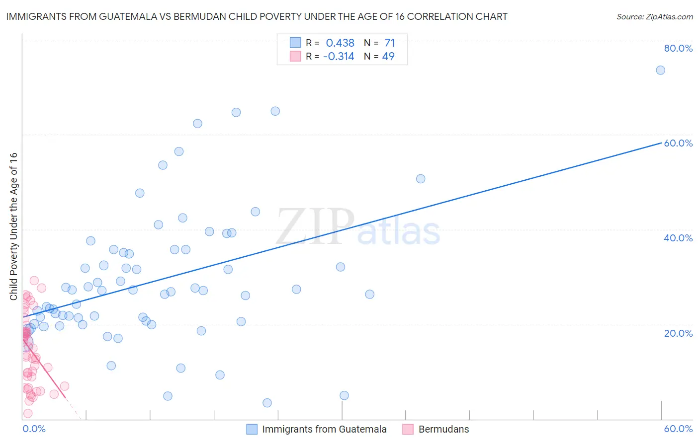 Immigrants from Guatemala vs Bermudan Child Poverty Under the Age of 16