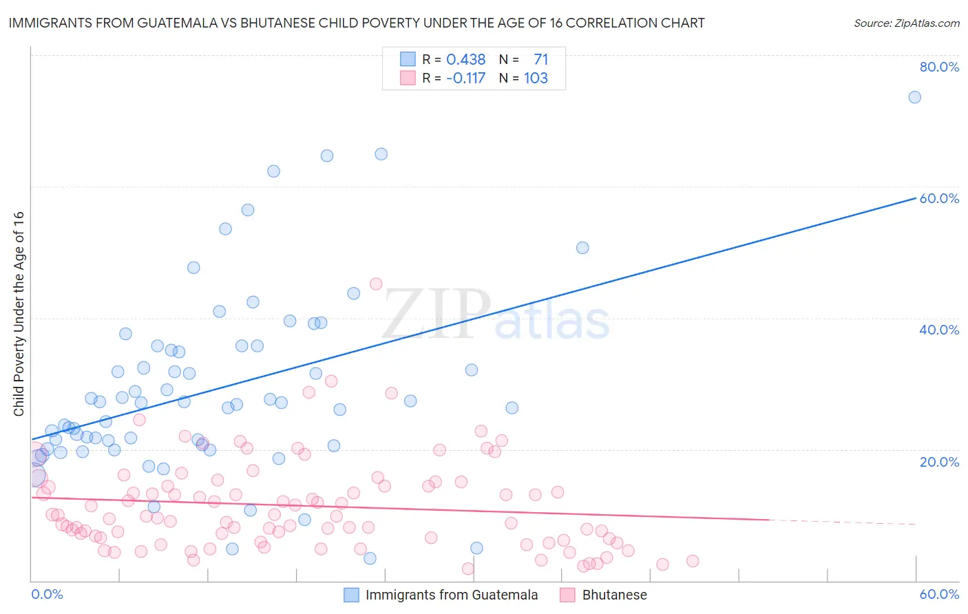 Immigrants from Guatemala vs Bhutanese Child Poverty Under the Age of 16