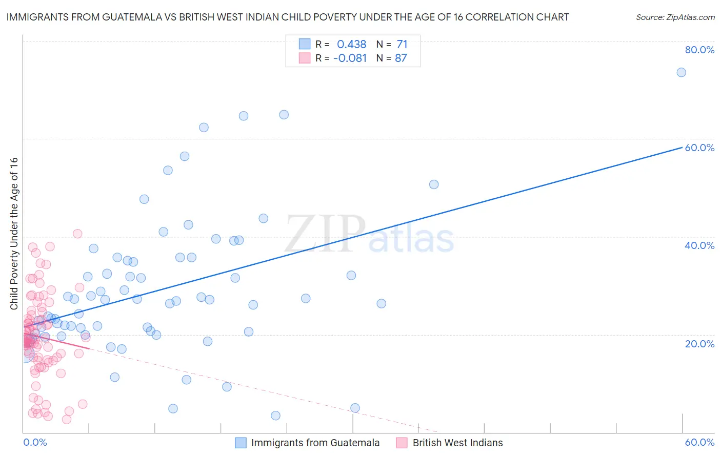 Immigrants from Guatemala vs British West Indian Child Poverty Under the Age of 16