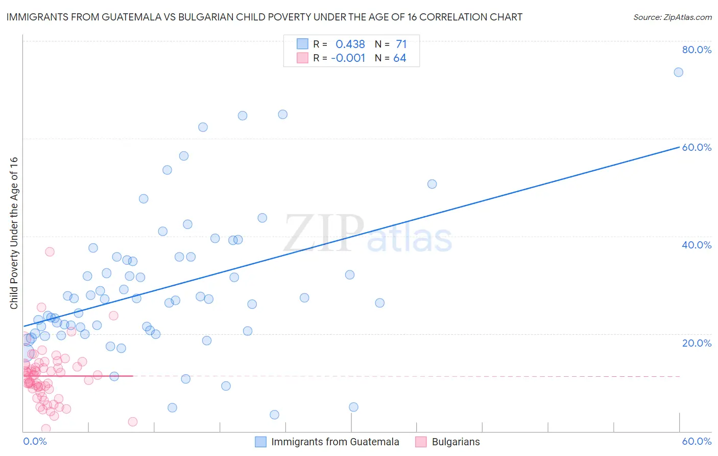 Immigrants from Guatemala vs Bulgarian Child Poverty Under the Age of 16