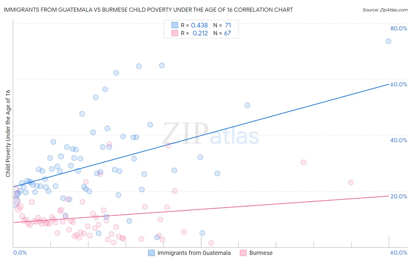 Immigrants from Guatemala vs Burmese Child Poverty Under the Age of 16