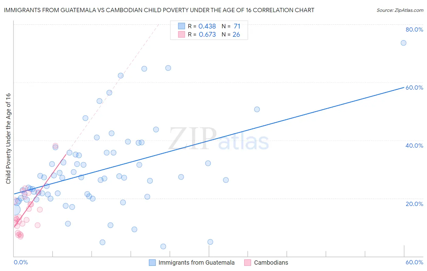 Immigrants from Guatemala vs Cambodian Child Poverty Under the Age of 16