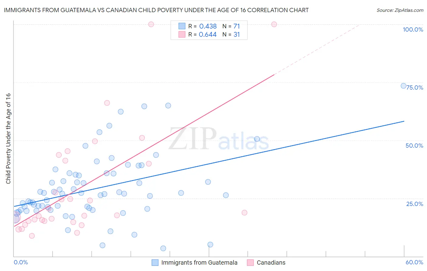 Immigrants from Guatemala vs Canadian Child Poverty Under the Age of 16