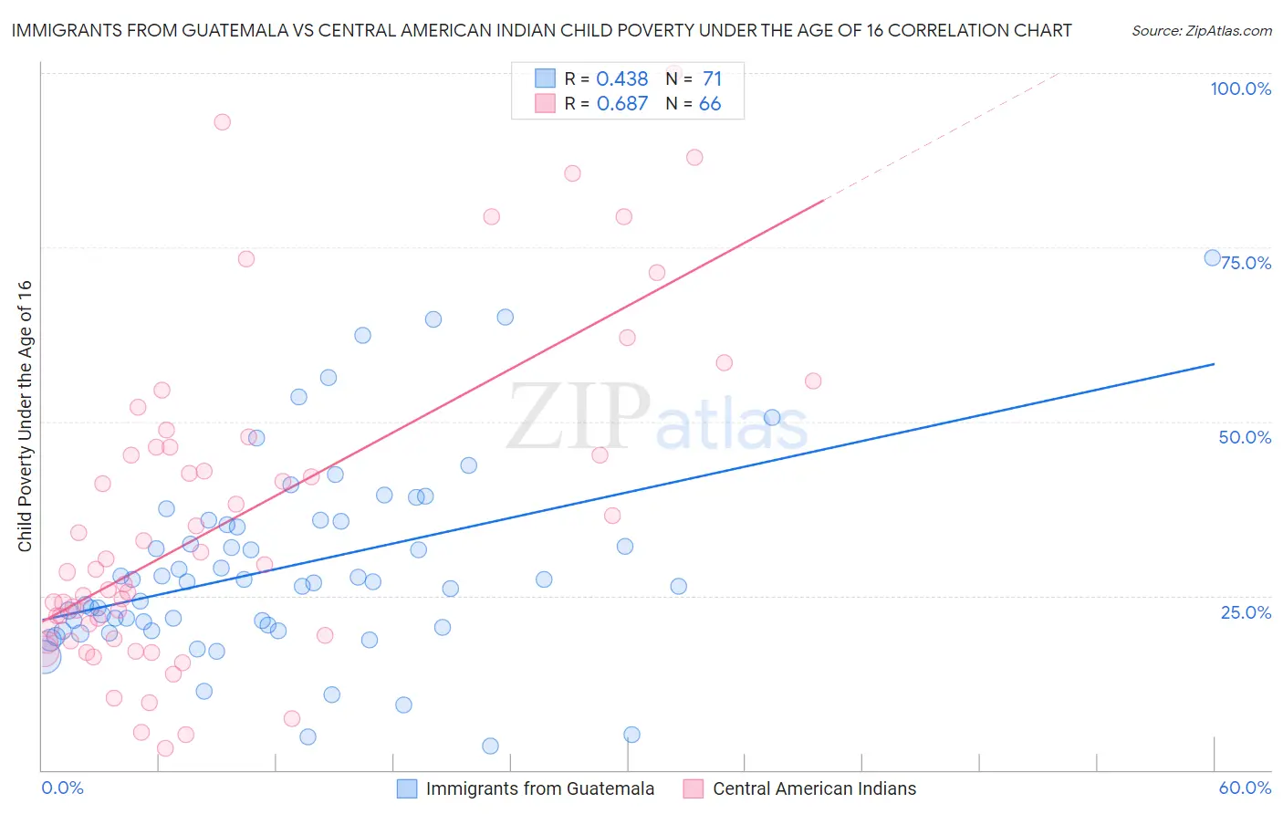 Immigrants from Guatemala vs Central American Indian Child Poverty Under the Age of 16