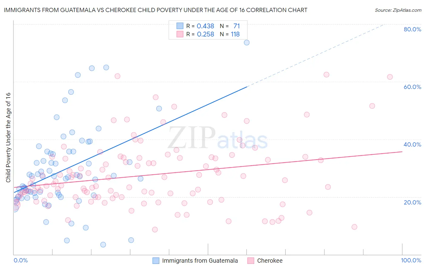 Immigrants from Guatemala vs Cherokee Child Poverty Under the Age of 16