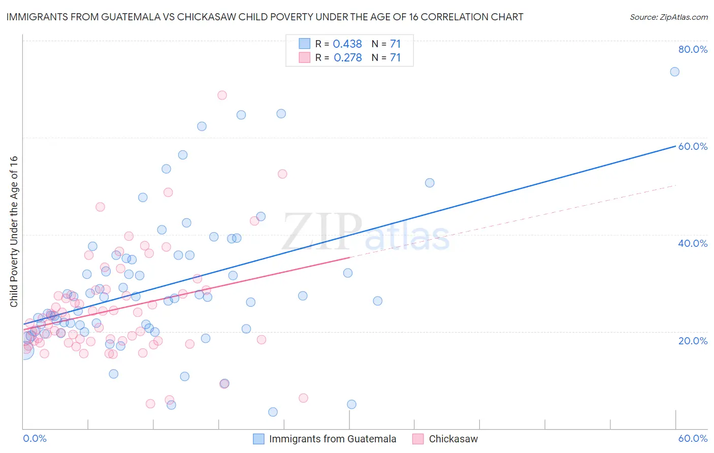 Immigrants from Guatemala vs Chickasaw Child Poverty Under the Age of 16