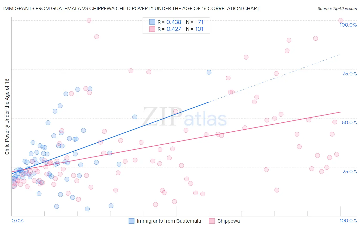 Immigrants from Guatemala vs Chippewa Child Poverty Under the Age of 16