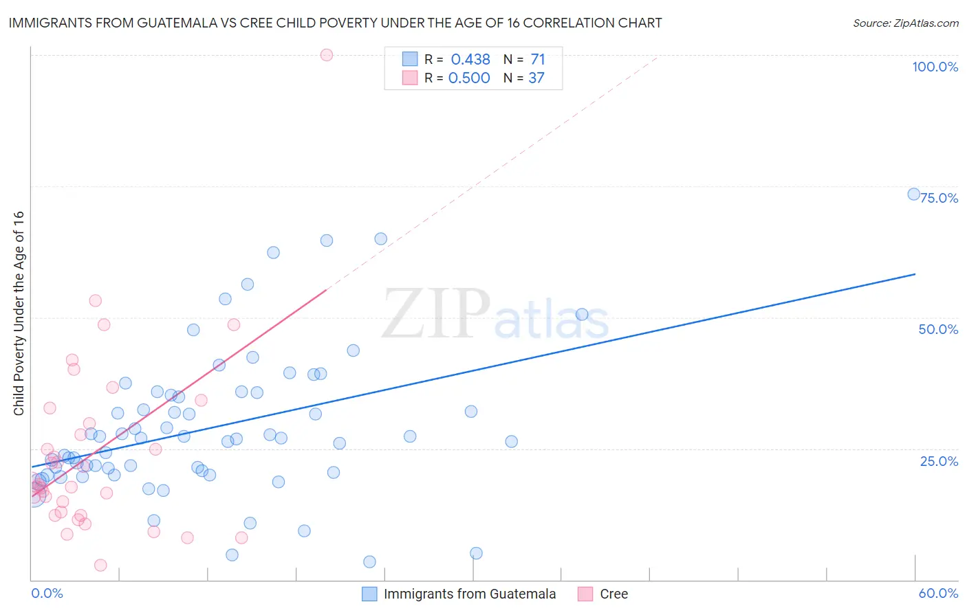 Immigrants from Guatemala vs Cree Child Poverty Under the Age of 16