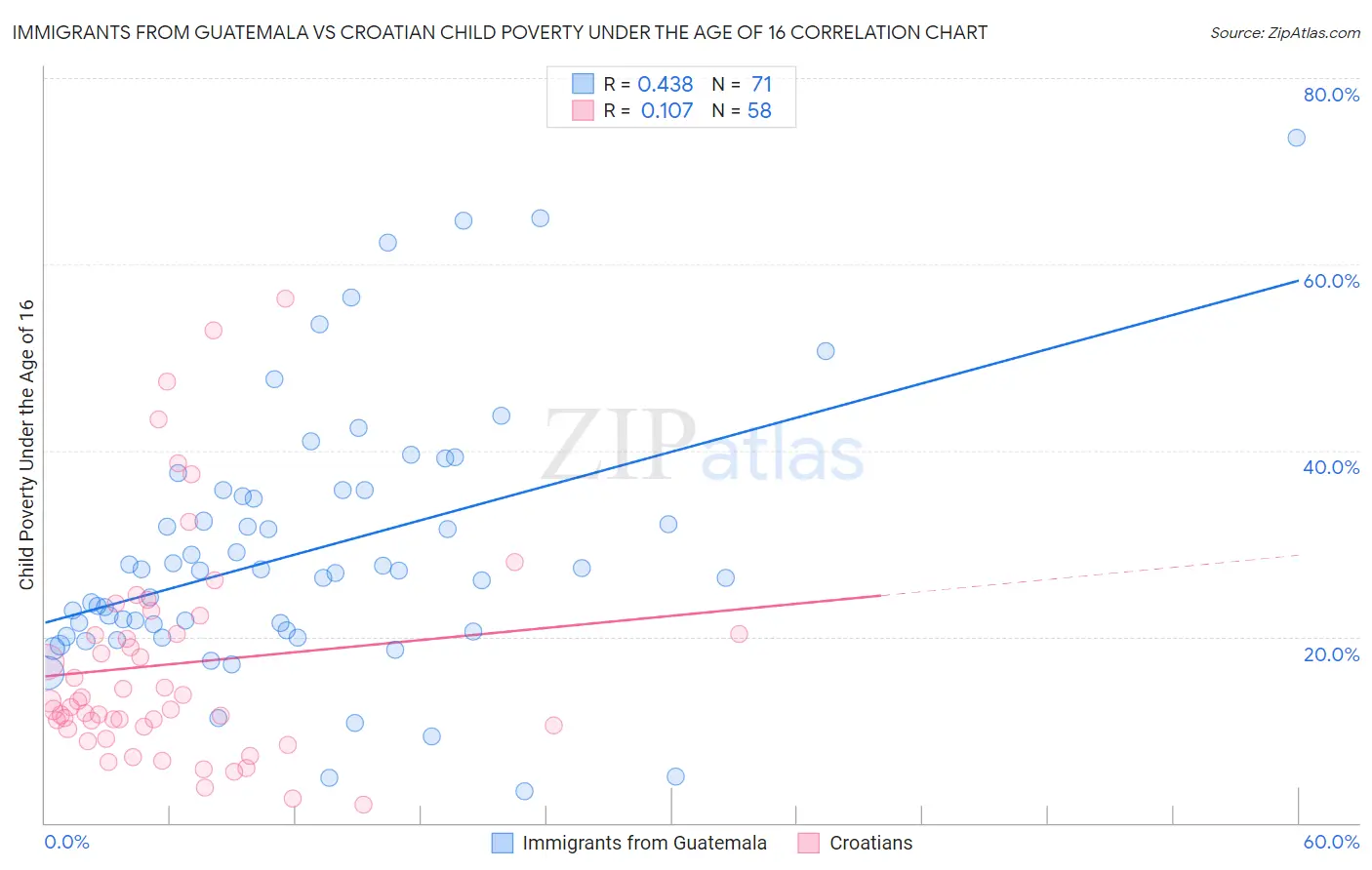 Immigrants from Guatemala vs Croatian Child Poverty Under the Age of 16