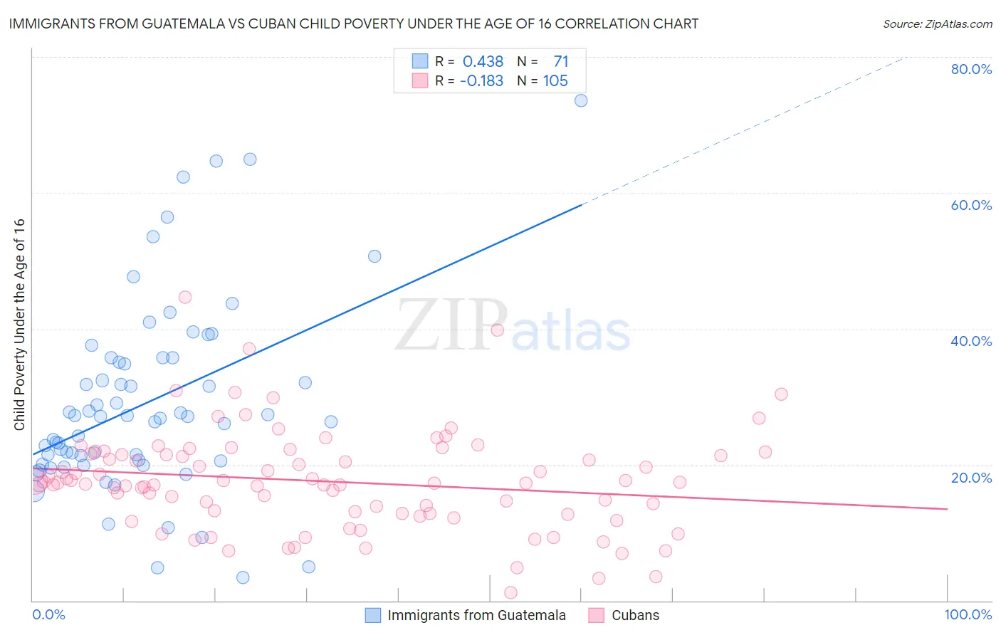 Immigrants from Guatemala vs Cuban Child Poverty Under the Age of 16
