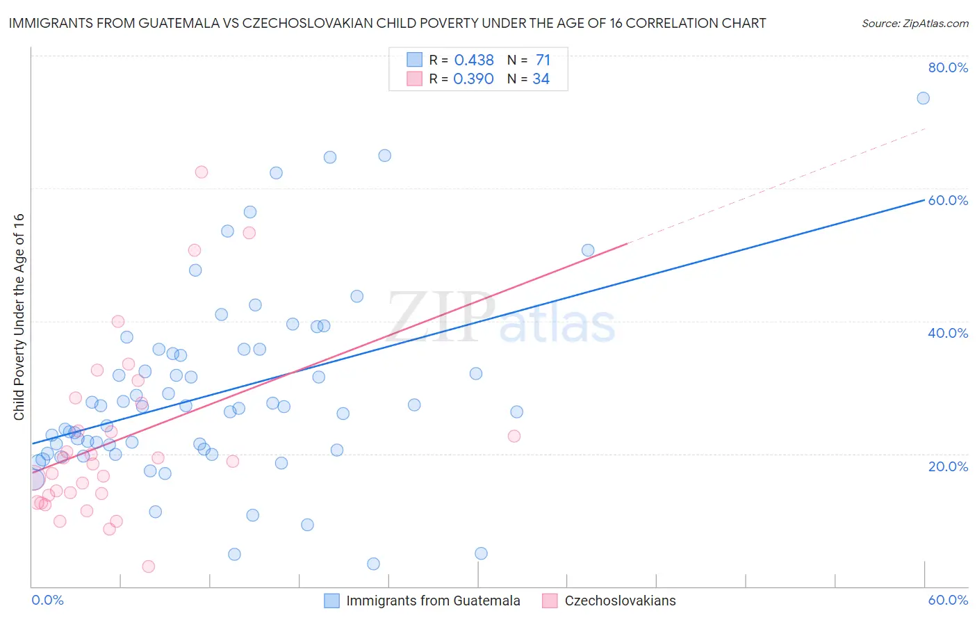 Immigrants from Guatemala vs Czechoslovakian Child Poverty Under the Age of 16