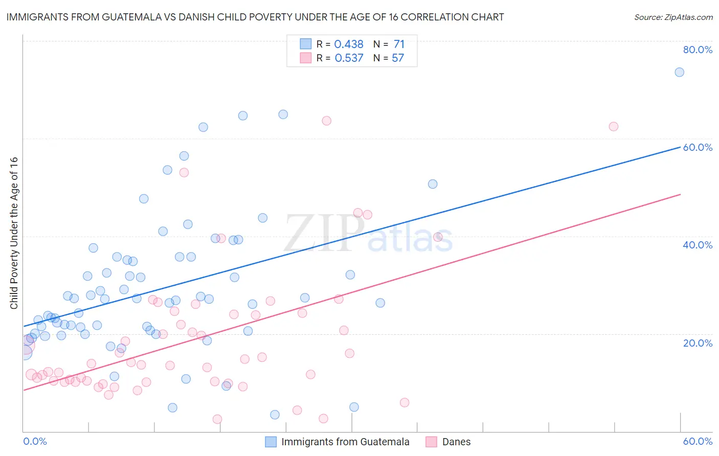 Immigrants from Guatemala vs Danish Child Poverty Under the Age of 16