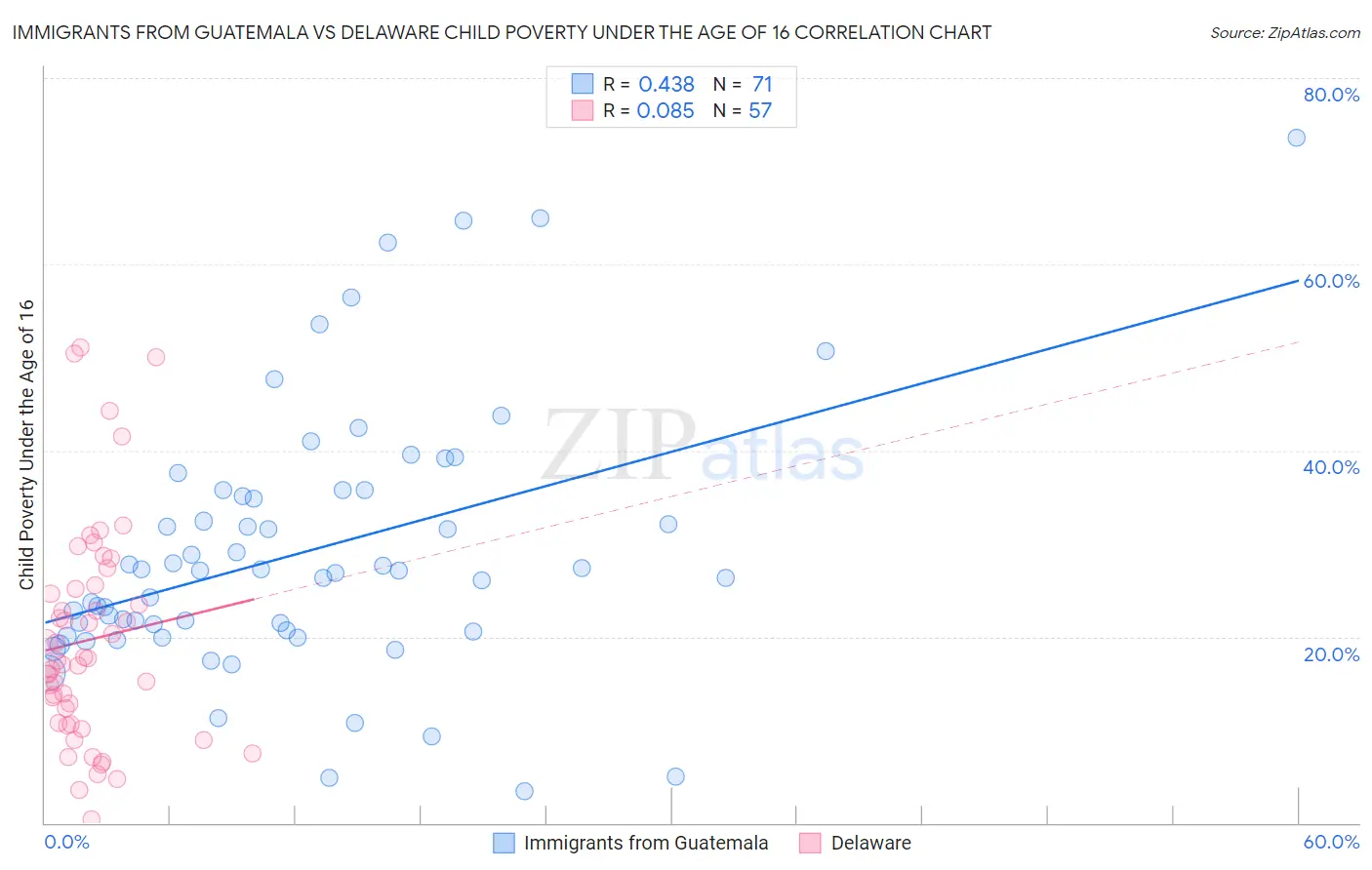 Immigrants from Guatemala vs Delaware Child Poverty Under the Age of 16