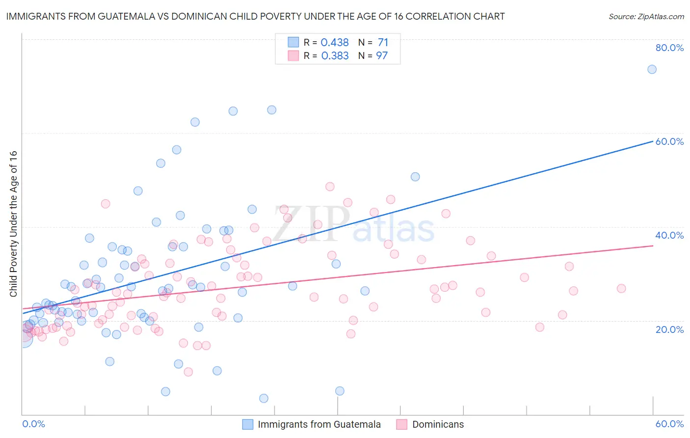 Immigrants from Guatemala vs Dominican Child Poverty Under the Age of 16