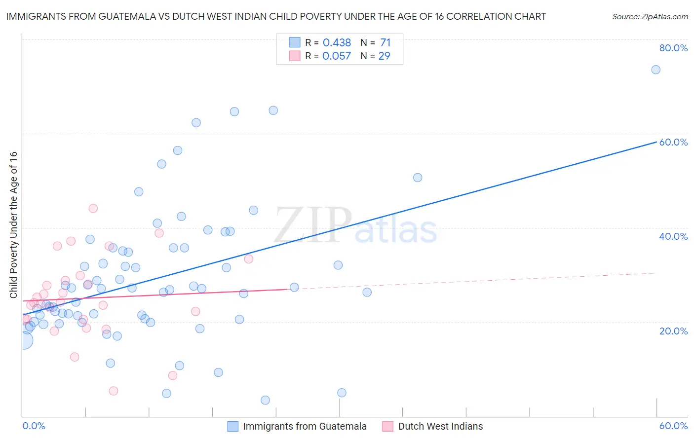 Immigrants from Guatemala vs Dutch West Indian Child Poverty Under the Age of 16