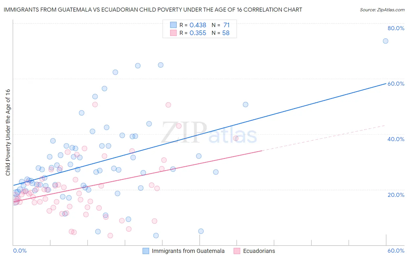 Immigrants from Guatemala vs Ecuadorian Child Poverty Under the Age of 16