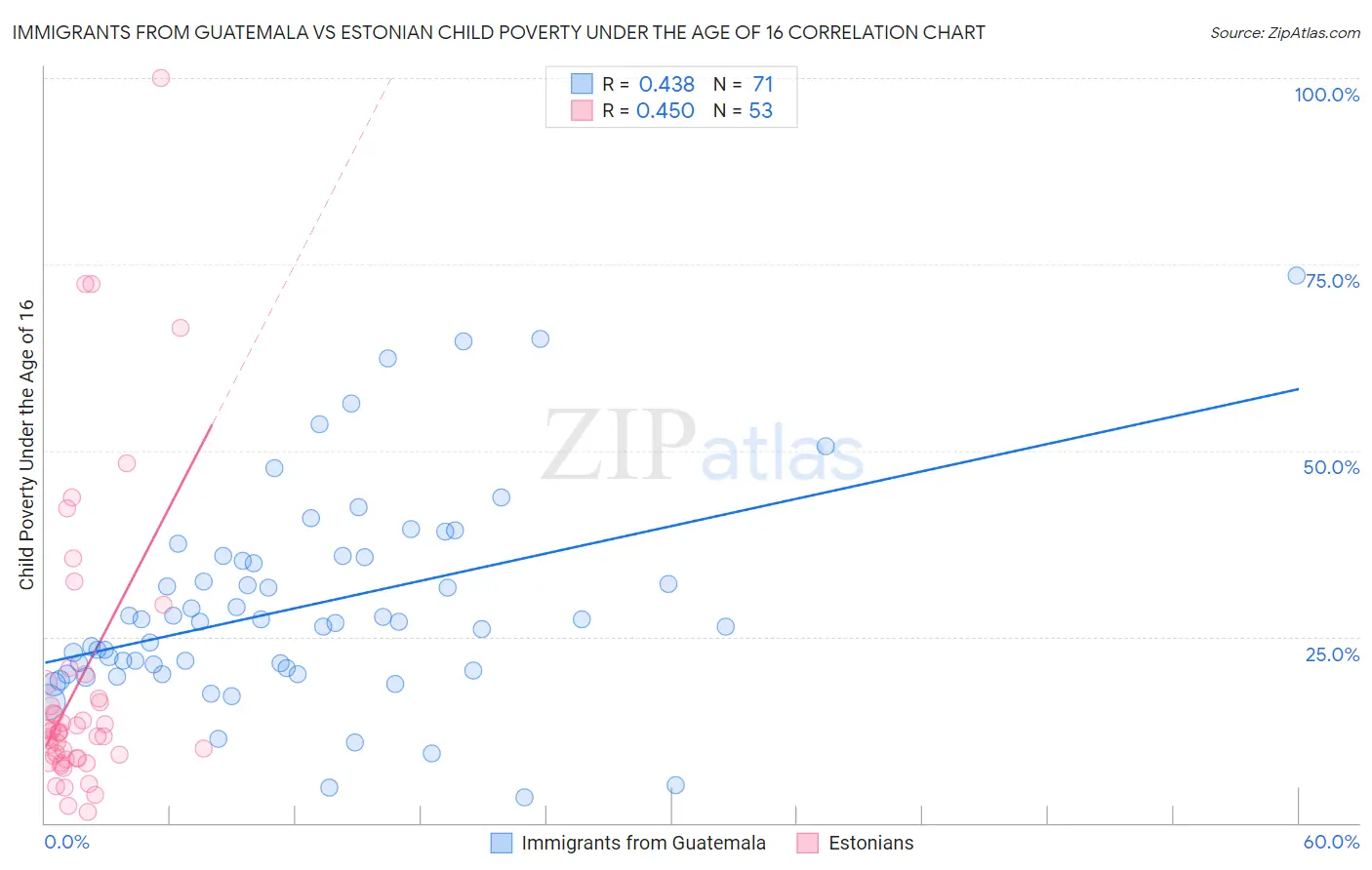 Immigrants from Guatemala vs Estonian Child Poverty Under the Age of 16