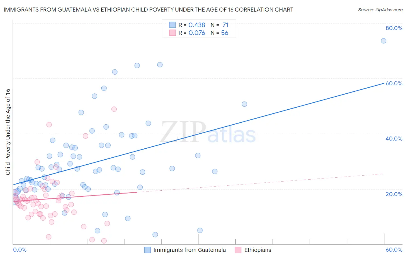 Immigrants from Guatemala vs Ethiopian Child Poverty Under the Age of 16