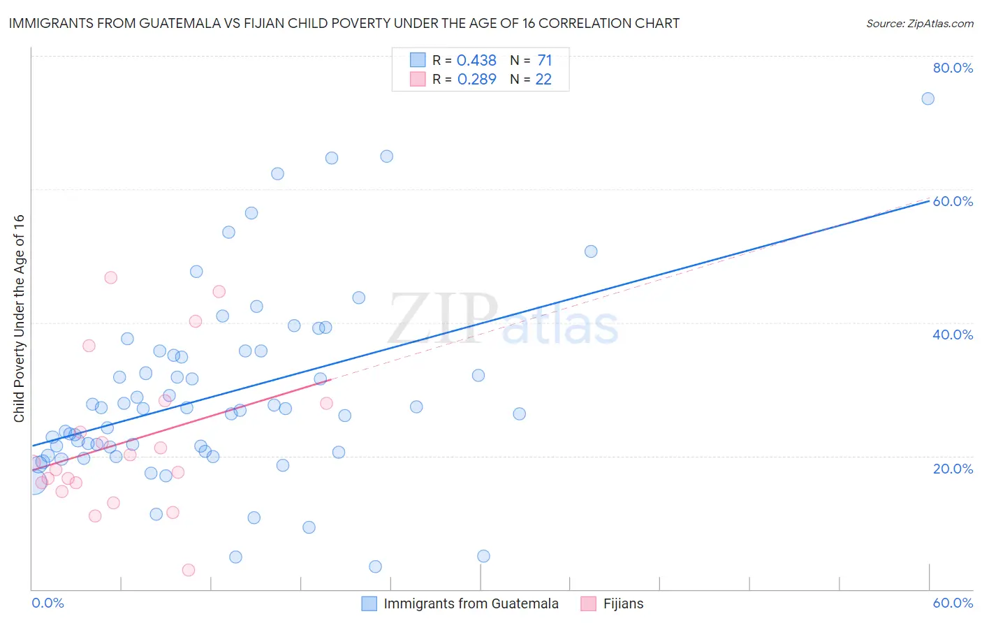 Immigrants from Guatemala vs Fijian Child Poverty Under the Age of 16