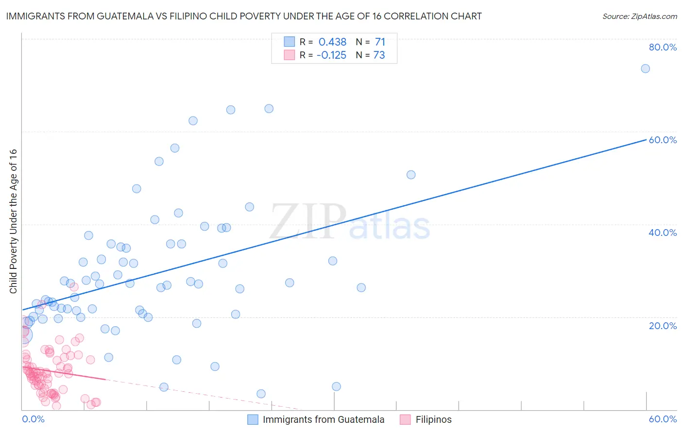 Immigrants from Guatemala vs Filipino Child Poverty Under the Age of 16