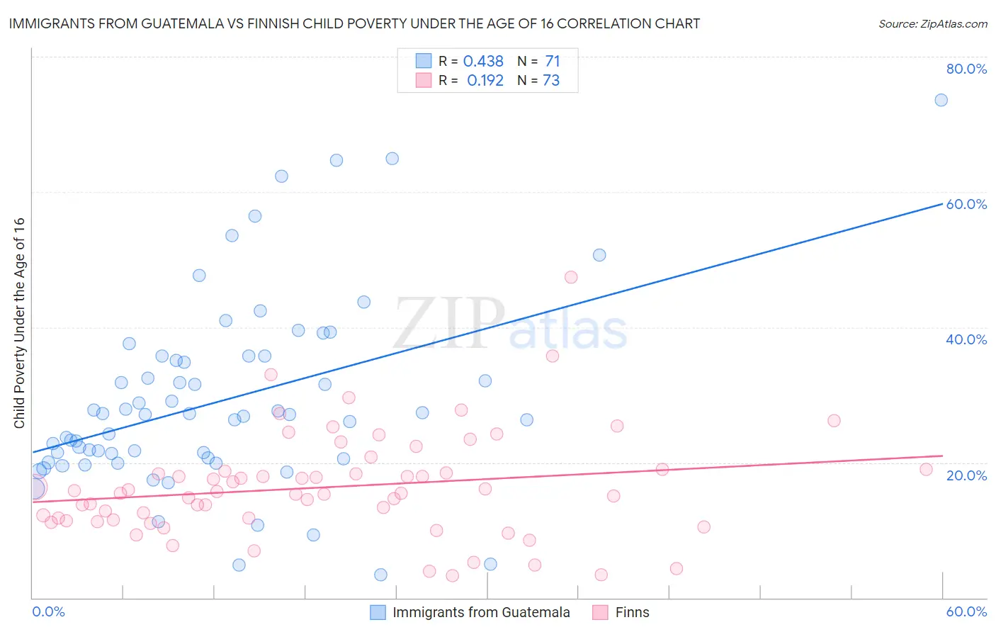 Immigrants from Guatemala vs Finnish Child Poverty Under the Age of 16