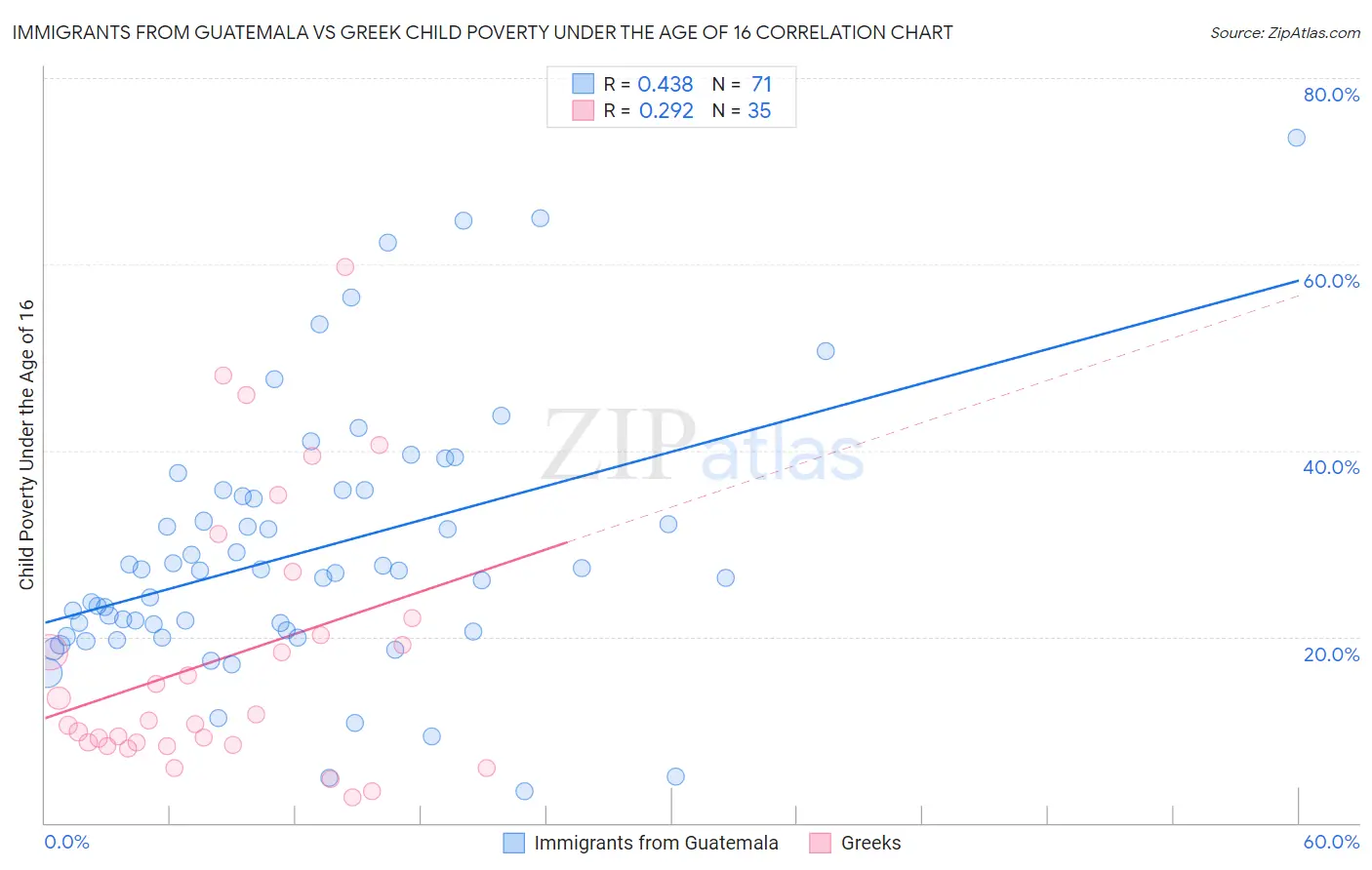 Immigrants from Guatemala vs Greek Child Poverty Under the Age of 16