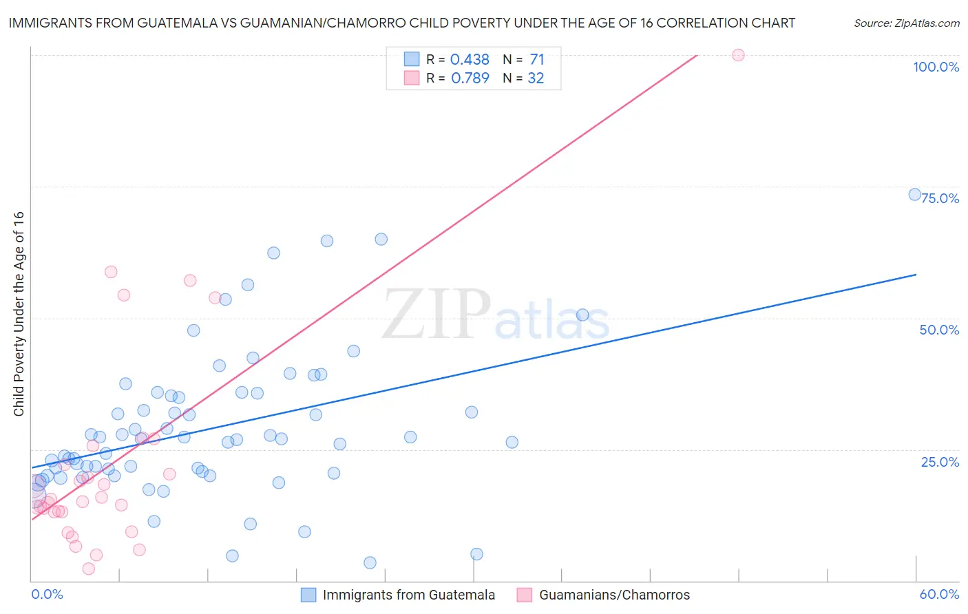 Immigrants from Guatemala vs Guamanian/Chamorro Child Poverty Under the Age of 16